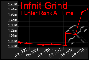 Total Graph of Infnit Grind