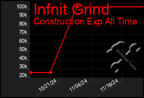 Total Graph of Infnit Grind