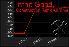 Total Graph of Infnit Grind