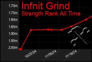 Total Graph of Infnit Grind