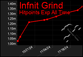 Total Graph of Infnit Grind