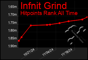 Total Graph of Infnit Grind