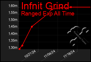 Total Graph of Infnit Grind