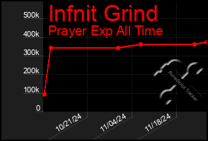 Total Graph of Infnit Grind