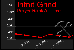 Total Graph of Infnit Grind