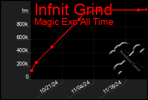 Total Graph of Infnit Grind