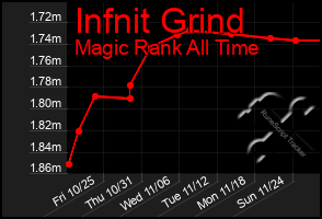 Total Graph of Infnit Grind