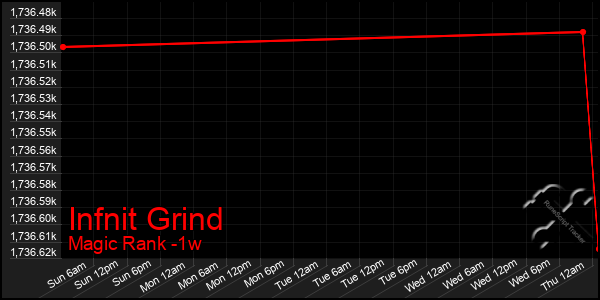 Last 7 Days Graph of Infnit Grind