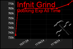 Total Graph of Infnit Grind