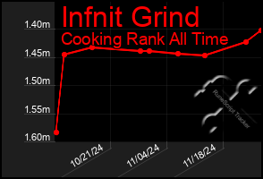 Total Graph of Infnit Grind