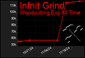 Total Graph of Infnit Grind