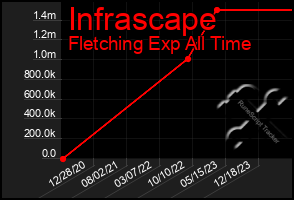 Total Graph of Infrascape