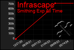 Total Graph of Infrascape