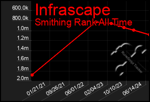 Total Graph of Infrascape