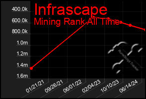 Total Graph of Infrascape