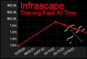 Total Graph of Infrascape