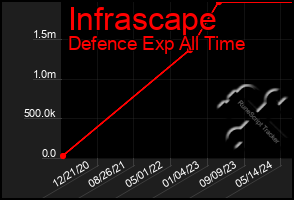 Total Graph of Infrascape