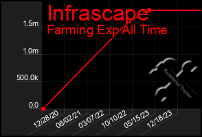 Total Graph of Infrascape