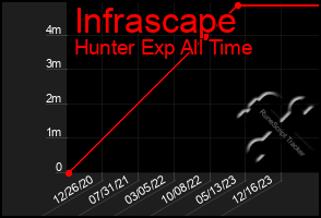 Total Graph of Infrascape