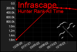 Total Graph of Infrascape