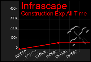 Total Graph of Infrascape