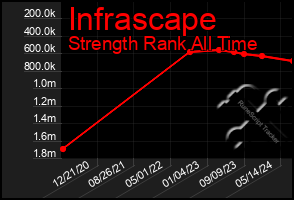 Total Graph of Infrascape