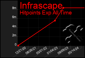 Total Graph of Infrascape