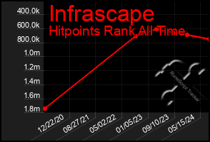 Total Graph of Infrascape