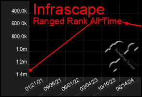 Total Graph of Infrascape