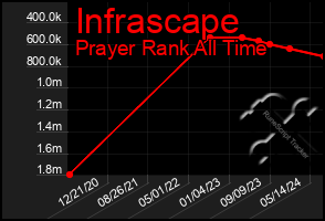 Total Graph of Infrascape