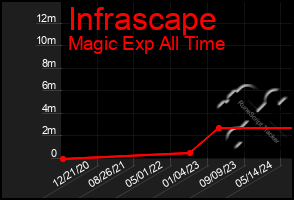 Total Graph of Infrascape