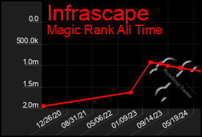 Total Graph of Infrascape