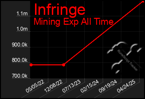 Total Graph of Infringe