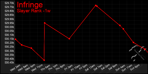 Last 7 Days Graph of Infringe