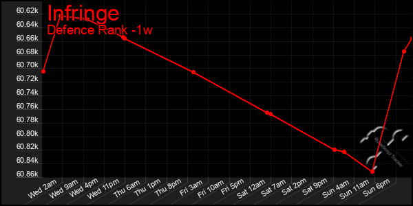 Last 7 Days Graph of Infringe