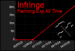 Total Graph of Infringe