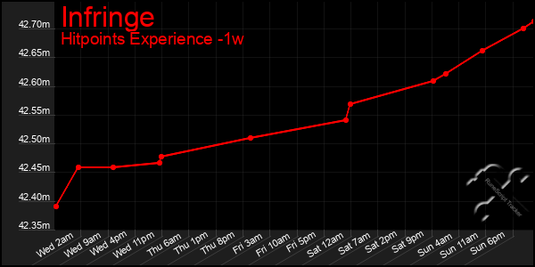 Last 7 Days Graph of Infringe
