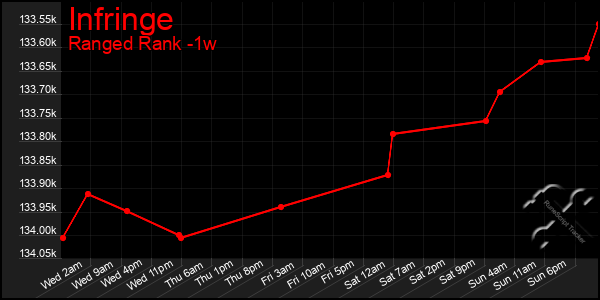 Last 7 Days Graph of Infringe