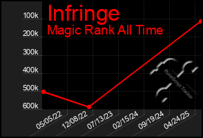 Total Graph of Infringe