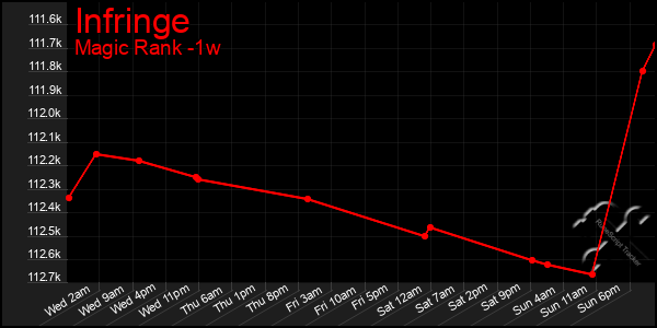 Last 7 Days Graph of Infringe