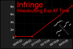 Total Graph of Infringe