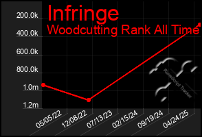 Total Graph of Infringe