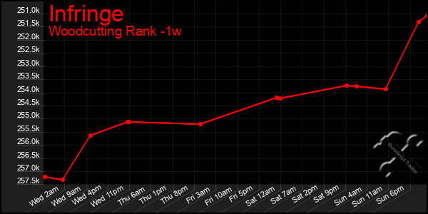 Last 7 Days Graph of Infringe