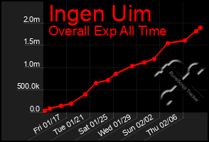 Total Graph of Ingen Uim