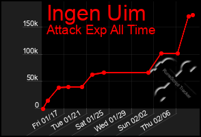 Total Graph of Ingen Uim