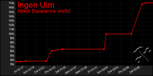 Last 31 Days Graph of Ingen Uim