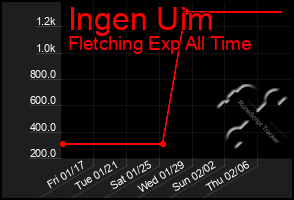 Total Graph of Ingen Uim