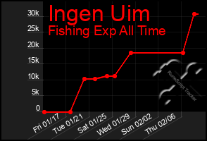 Total Graph of Ingen Uim