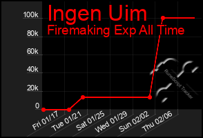 Total Graph of Ingen Uim