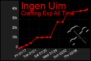 Total Graph of Ingen Uim